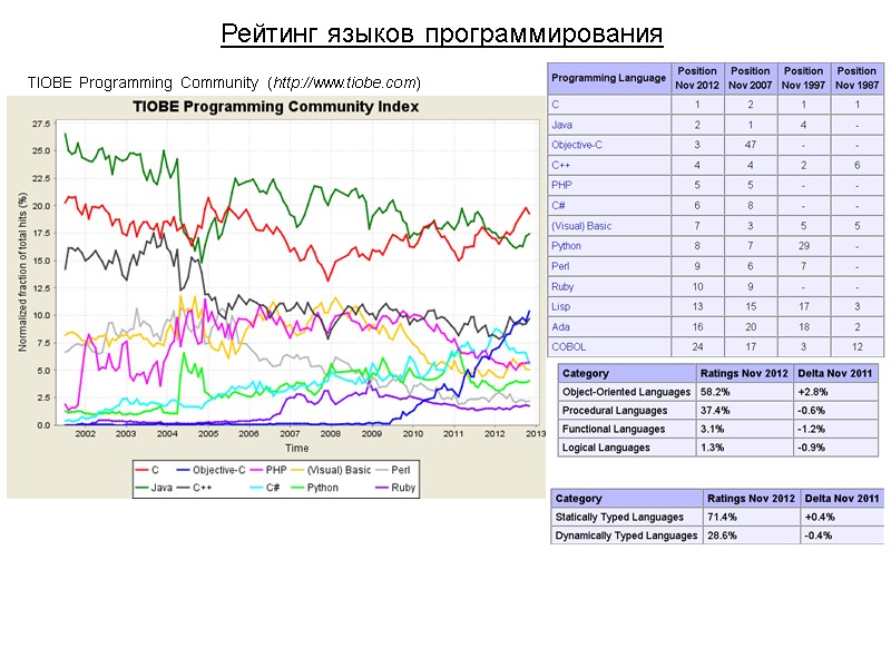 Рейтинг языков программирования TIOBE Programming Community (http://www.tiobe.com)